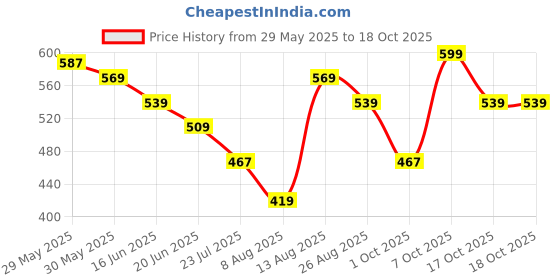 myntra.com Juniors by Lifestyle Boys Printed T-shirt with Pyjamas juniors by lifestyle Price History Graph from 29 May 2025 to 18 Oct 2025