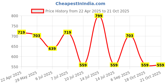 myntra.com Juniors by Lifestyle Boys Printed T-shirt with Shorts juniors by lifestyle Price History Graph from 22 Apr 2025 to 20 Oct 2025