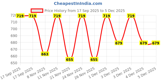 myntra.com Juniors by Lifestyle Boys Printed T-shirt with Shorts Clothing Set juniors by lifestyle Price History Graph from 17 Sep 2025 to 5 Dec 2025