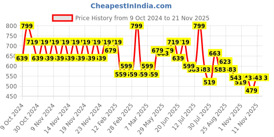myntra.com Juniors by Lifestyle Boys Pullover juniors by lifestyle Price History Graph from 9 Oct 2024 to 19 Nov 2025