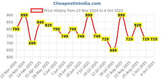 myntra.com Juniors by Lifestyle Boys Pullover juniors by lifestyle Price History Graph from 23 Nov 2024 to 4 Oct 2025