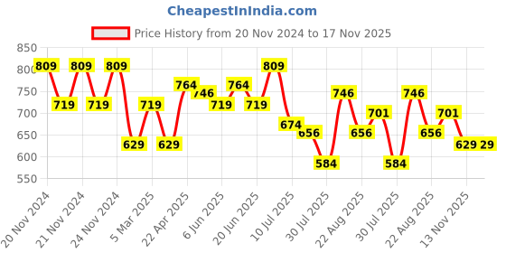 myntra.com Juniors by Lifestyle Boys Pure Cotton Animal Printed Hooded Sweatshirt juniors by lifestyle Price History Graph from 20 Nov 2024 to 16 Nov 2025