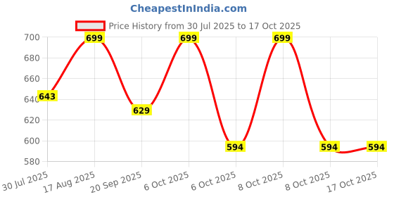 myntra.com Juniors by Lifestyle Boys Regular Fit Mid-Rise Cotton Cargos Shorts juniors by lifestyle Price History Graph from 30 Jul 2025 to 4 Oct 2025