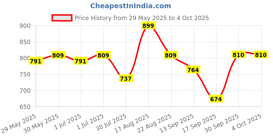 myntra.com Juniors by Lifestyle Boys Regular Fit Mid-Rise Jeans juniors by lifestyle Price History Graph from 29 May 2025 to 4 Oct 2025