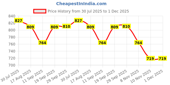 myntra.com Juniors by Lifestyle Boys Regular Fit Mid-Rise Jeans juniors by lifestyle Price History Graph from 30 Jul 2025 to 1 Dec 2025