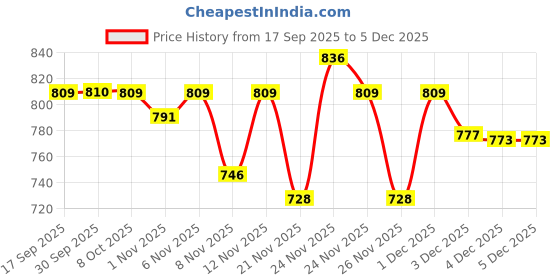 myntra.com Juniors by Lifestyle Boys Regular Fit Mid-Rise Light Fade Cargo Jeans juniors by lifestyle Price History Graph from 17 Sep 2025 to 5 Dec 2025
