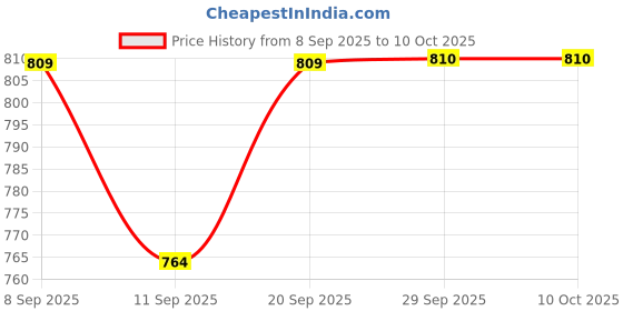 myntra.com Juniors by Lifestyle Boys Regular Fit Mid-Rise Light Fade Jeans juniors by lifestyle Price History Graph from 8 Sep 2025 to 4 Oct 2025