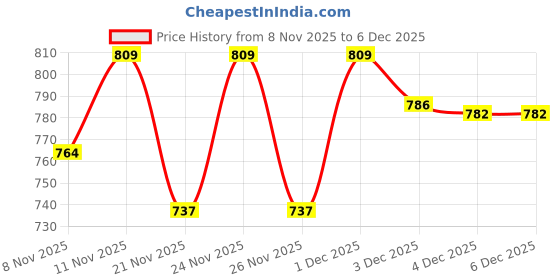 myntra.com Juniors by Lifestyle Boys Regular Fit Mid-Rise Light Fade Jeans juniors by lifestyle Price History Graph from 8 Nov 2025 to 5 Dec 2025
