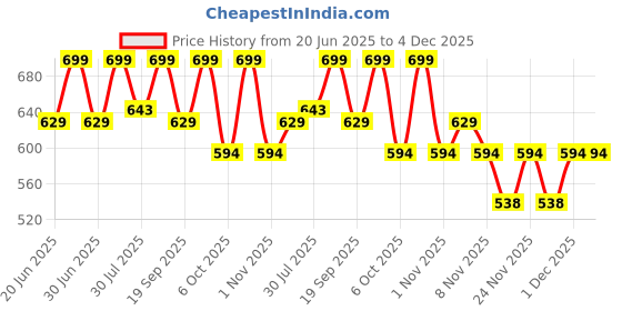 myntra.com Juniors by Lifestyle Boys Regular Fit Trousers juniors by lifestyle Price History Graph from 20 Jun 2025 to 4 Dec 2025