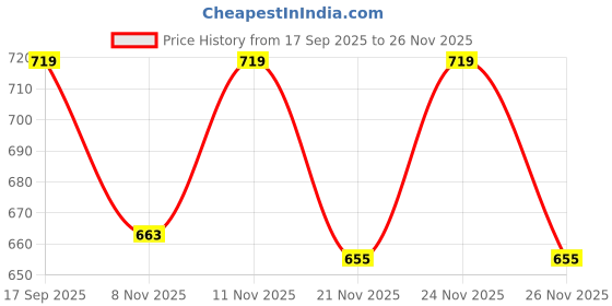 myntra.com Juniors by Lifestyle Boys Regular Fit Trousers juniors by lifestyle Price History Graph from 17 Sep 2025 to 26 Nov 2025