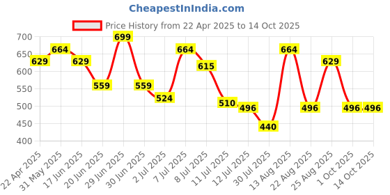 myntra.com Juniors by Lifestyle Boys Shorts juniors by lifestyle Price History Graph from 22 Apr 2025 to 14 Oct 2025