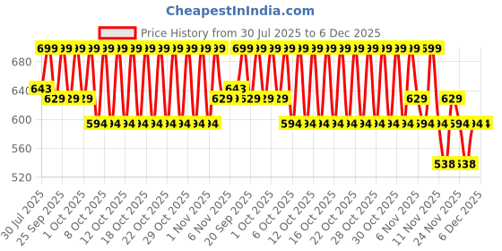 myntra.com Juniors by Lifestyle Boys Shorts juniors by lifestyle Price History Graph from 30 Jul 2025 to 5 Dec 2025