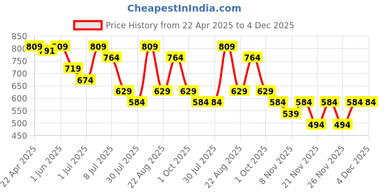 myntra.com Juniors by Lifestyle Boys Slash Knee Heavy Fade Jeans juniors by lifestyle Price History Graph from 22 Apr 2025 to 4 Dec 2025