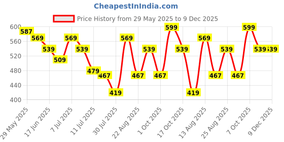 myntra.com Juniors by Lifestyle Boys Solid Cotton Regular Fit Mid-Rise Joggers juniors by lifestyle Price History Graph from 29 May 2025 to 9 Dec 2025