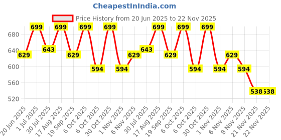 myntra.com Juniors by Lifestyle Boys Solid Regular Fit Joggers juniors by lifestyle Price History Graph from 20 Jun 2025 to 21 Nov 2025