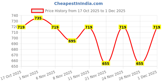 myntra.com Juniors by Lifestyle Boys Striped Pullover juniors by lifestyle Price History Graph from 17 Oct 2025 to 1 Dec 2025
