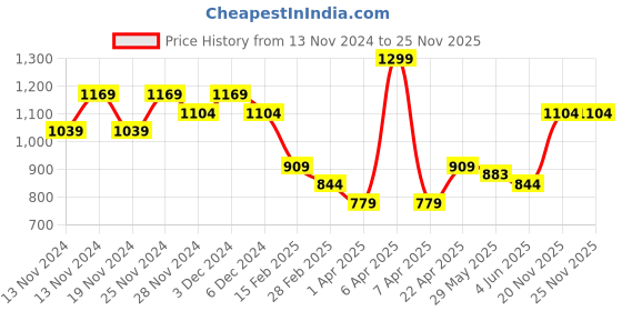 myntra.com Juniors by Lifestyle Boys Striped T-shirt with Pyjamas juniors by lifestyle Price History Graph from 13 Nov 2024 to 24 Nov 2025