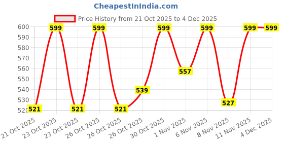 myntra.com Juniors by Lifestyle Boys Sweatshirt juniors by lifestyle Price History Graph from 21 Oct 2025 to 4 Dec 2025
