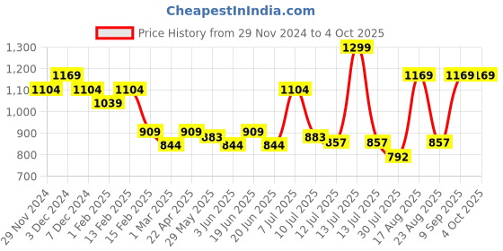 myntra.com Juniors by Lifestyle Boys Tailored Jacket with Patchwork juniors by lifestyle Price History Graph from 29 Nov 2024 to 4 Oct 2025