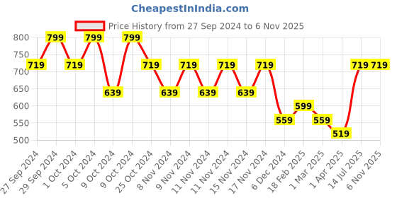 myntra.com Juniors by Lifestyle Boys Trousers juniors by lifestyle Price History Graph from 27 Sep 2024 to 6 Nov 2025