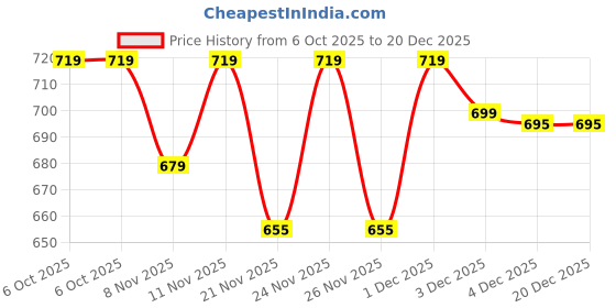 myntra.com Juniors by Lifestyle Boys Typography Cardigan with Embroidered Detail juniors by lifestyle Price History Graph from 6 Oct 2025 to 20 Dec 2025