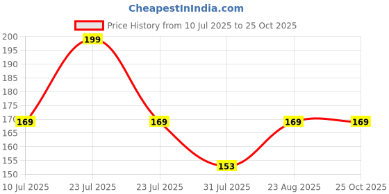 myntra.com Juniors by Lifestyle Boys Typography Printed Applique T-shirt juniors by lifestyle Price History Graph from 10 Jul 2025 to 25 Oct 2025