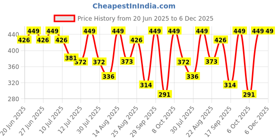 myntra.com Juniors by Lifestyle Boys Typography Printed Applique T-shirt juniors by lifestyle Price History Graph from 20 Jun 2025 to 5 Dec 2025
