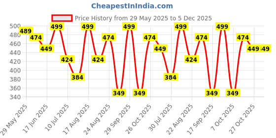 myntra.com Juniors by Lifestyle Boys Typography Printed Henley Neck Applique T-shirt juniors by lifestyle Price History Graph from 29 May 2025 to 5 Dec 2025