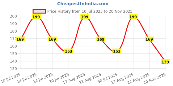 myntra.com Juniors by Lifestyle Boys Typography Printed Round Neck Cotton Regular Fit T-shirt juniors by lifestyle Price History Graph from 10 Jul 2025 to 20 Nov 2025