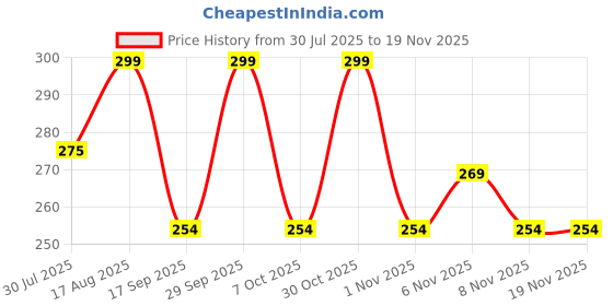 myntra.com Juniors by Lifestyle Boys Typography Printed Shorts juniors by lifestyle Price History Graph from 30 Jul 2025 to 19 Nov 2025
