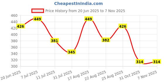 myntra.com Juniors by Lifestyle Boys Typography Printed T-shirt juniors by lifestyle Price History Graph from 20 Jun 2025 to 7 Nov 2025
