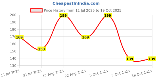 myntra.com Juniors by Lifestyle Boys Typography Printed T-shirt juniors by lifestyle Price History Graph from 11 Jul 2025 to 18 Oct 2025