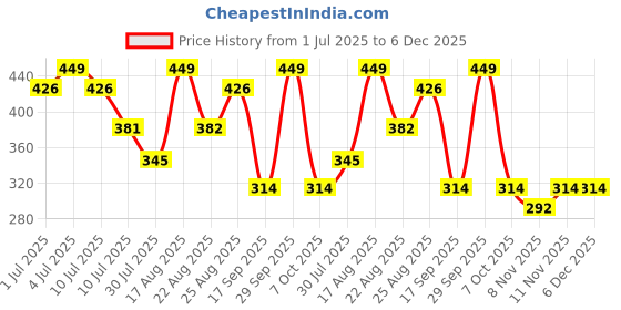 myntra.com Juniors by Lifestyle Boys Typography Printed T-shirt juniors by lifestyle Price History Graph from 1 Jul 2025 to 5 Dec 2025