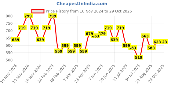 myntra.com Juniors by Lifestyle Boys Typography Pullover with Embroidered Detail juniors by lifestyle Price History Graph from 10 Nov 2024 to 29 Oct 2025
