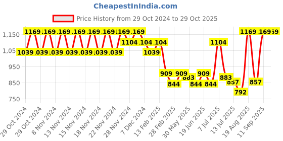 myntra.com Juniors by Lifestyle Boys Varsity Jacket juniors by lifestyle Price History Graph from 29 Oct 2024 to 28 Oct 2025