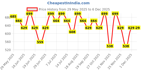 myntra.com Juniors by Lifestyle Boys Washed 101 Dalmatians Denim Shorts juniors by lifestyle Price History Graph from 29 May 2025 to 5 Dec 2025