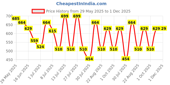 myntra.com Juniors by Lifestyle Boys Washed Printed 101 Dalmatians Shorts juniors by lifestyle Price History Graph from 29 May 2025 to 30 Nov 2025