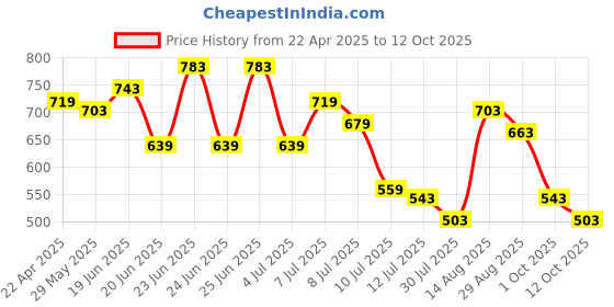 myntra.com Juniors by Lifestyle Checked Flutter Sleeve Fit & Flare Dress juniors by lifestyle Price History Graph from 22 Apr 2025 to 12 Oct 2025
