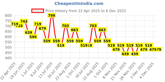 myntra.com Juniors by Lifestyle Embroidered A-Line Dress juniors by lifestyle Price History Graph from 22 Apr 2025 to 6 Dec 2025