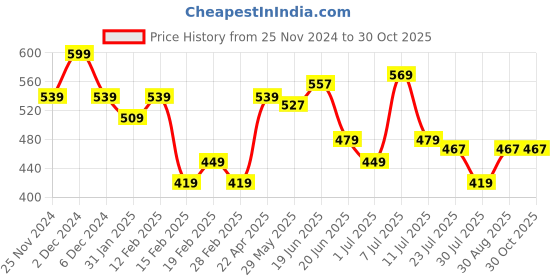 myntra.com Juniors by Lifestyle Embroidered Cotton Top juniors by lifestyle Price History Graph from 25 Nov 2024 to 30 Oct 2025