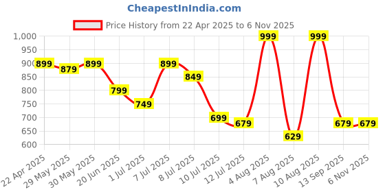 myntra.com Juniors by Lifestyle Embroidered Short Dress juniors by lifestyle Price History Graph from 22 Apr 2025 to 2 Nov 2025