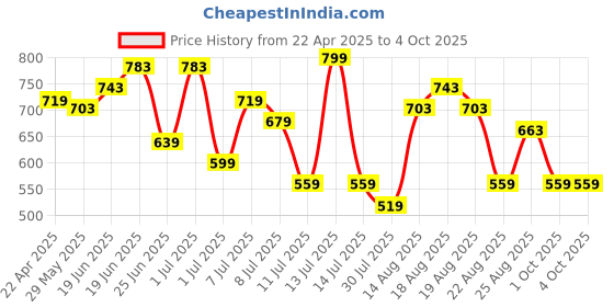 myntra.com Juniors by Lifestyle Floral Print Fit & Flare Dress juniors by lifestyle Price History Graph from 22 Apr 2025 to 4 Oct 2025