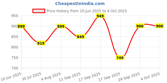 myntra.com Juniors by Lifestyle Floral Print Fit & Flare Dress juniors by lifestyle Price History Graph from 10 Jun 2025 to 4 Oct 2025