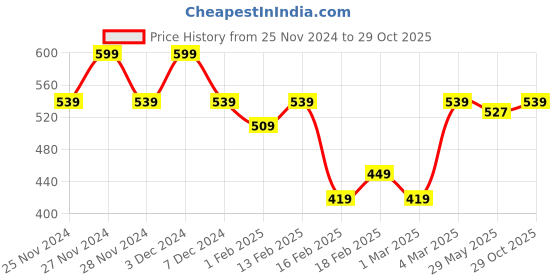 myntra.com Juniors by Lifestyle Floral Print Flutter Sleeve Fit & Flare Dress juniors by lifestyle Price History Graph from 25 Nov 2024 to 29 Oct 2025