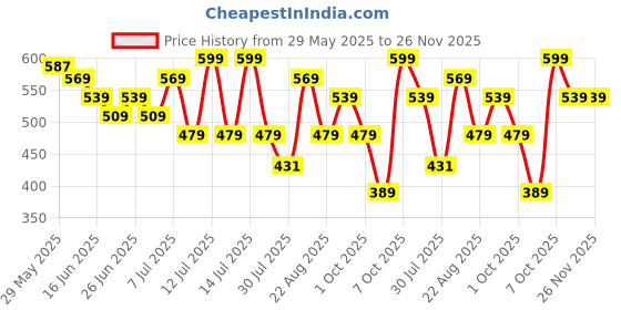 myntra.com Juniors by Lifestyle Flutter Sleeve Cotton Top juniors by lifestyle Price History Graph from 29 May 2025 to 26 Nov 2025