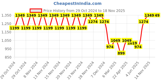 myntra.com Juniors by Lifestyle Girls Camouflage Puffer Jacket with Patchwork juniors by lifestyle Price History Graph from 29 Oct 2024 to 18 Nov 2025