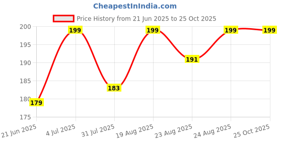 myntra.com Juniors by Lifestyle Girls Conversational Printed Cotton T-shirt juniors by lifestyle Price History Graph from 21 Jun 2025 to 25 Oct 2025