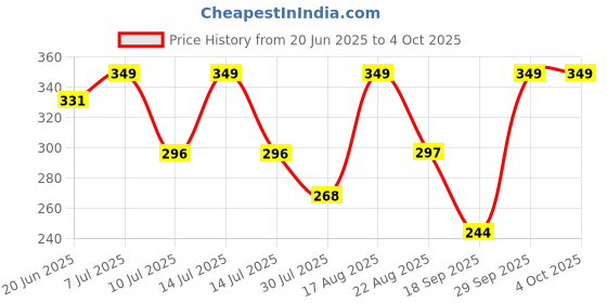 myntra.com Juniors by Lifestyle Girls Conversational Printed Shorts juniors by lifestyle Price History Graph from 20 Jun 2025 to 4 Oct 2025