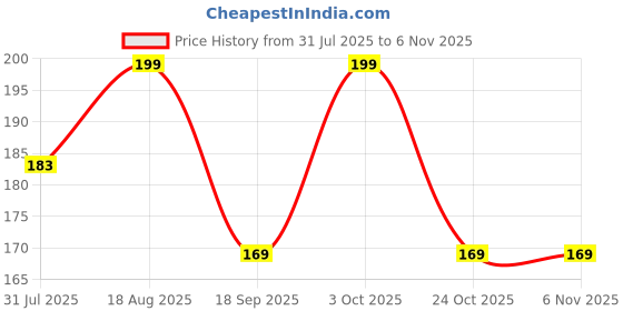 myntra.com Juniors by Lifestyle Girls Cotton Printed T-shirt juniors by lifestyle Price History Graph from 31 Jul 2025 to 2 Nov 2025