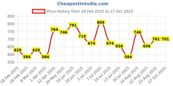 myntra.com Juniors by Lifestyle Girls Embroidered Sleepsuit juniors by lifestyle Price History Graph from 18 Feb 2025 to 27 Oct 2025
